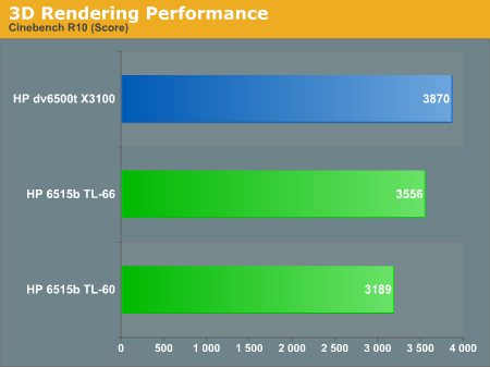 3D Rendering Performance